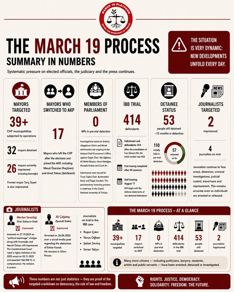 The March 19 Process — Summary in Numbers
